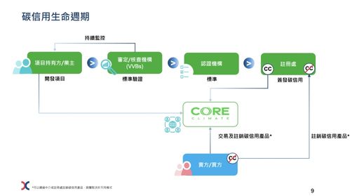 香港交易所推出Core Climate,推动自愿减排市场发展