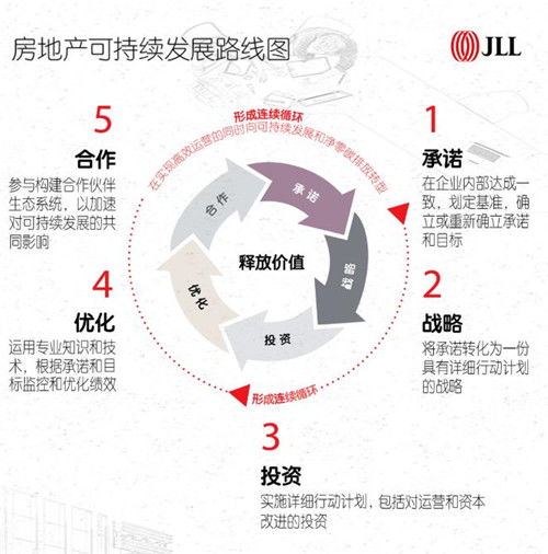 仲量联行 66 的中国企业已将减排降碳纳入企业不动产战略